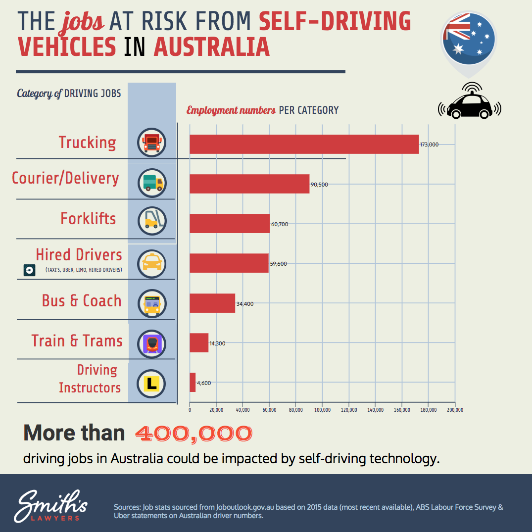 SelfDriving Vehicles Will Save Lives But Destroy Jobs